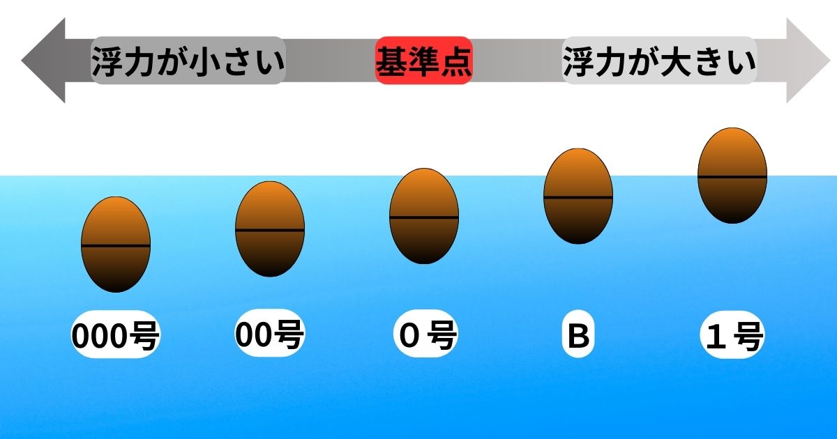 【フカセ釣り・ウキの号数と浮力、オモリとの関係】浮力別の使い分けも紹介 | フィッシング&ハイエースLIFE