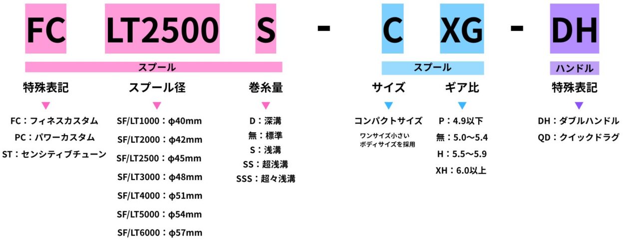 ダイワ・スピニングリールの番手の見方を解説】カスタム・サイズ
